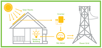 Why should we go for net metering?