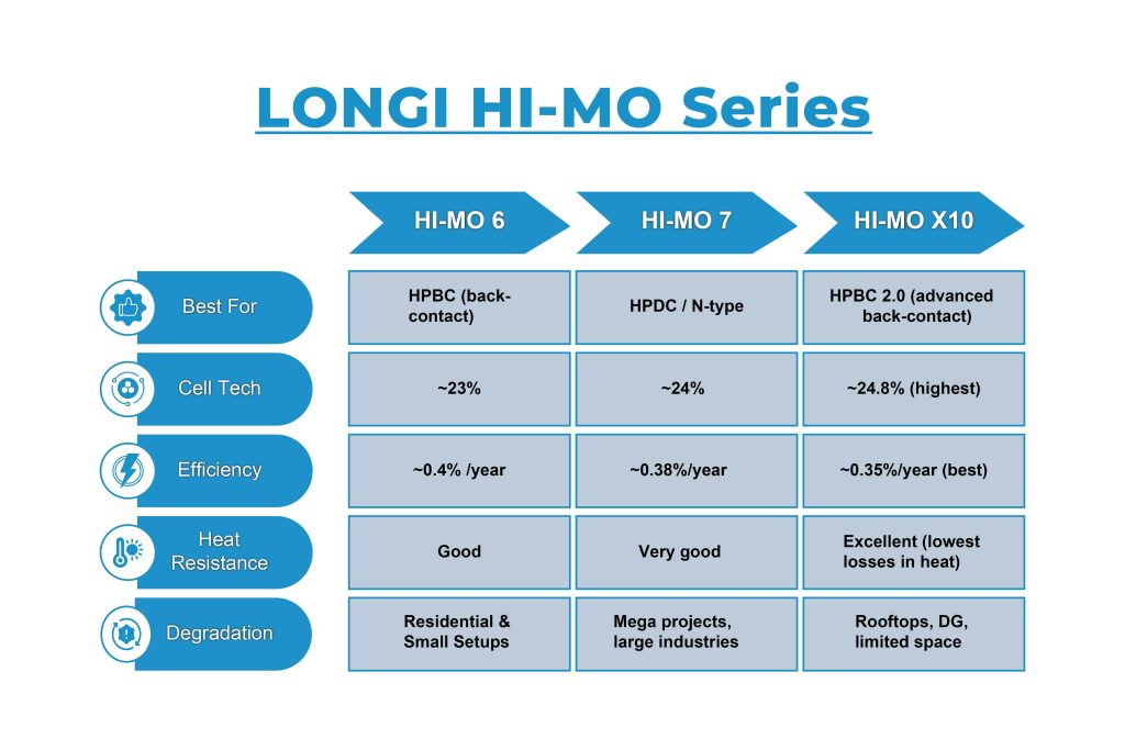 LONGi Hi-MO Series infographic comparing Hi-MO 6, Hi-MO 7, and Hi-MO X10 solar panels with efficiency, technology, and performance details.