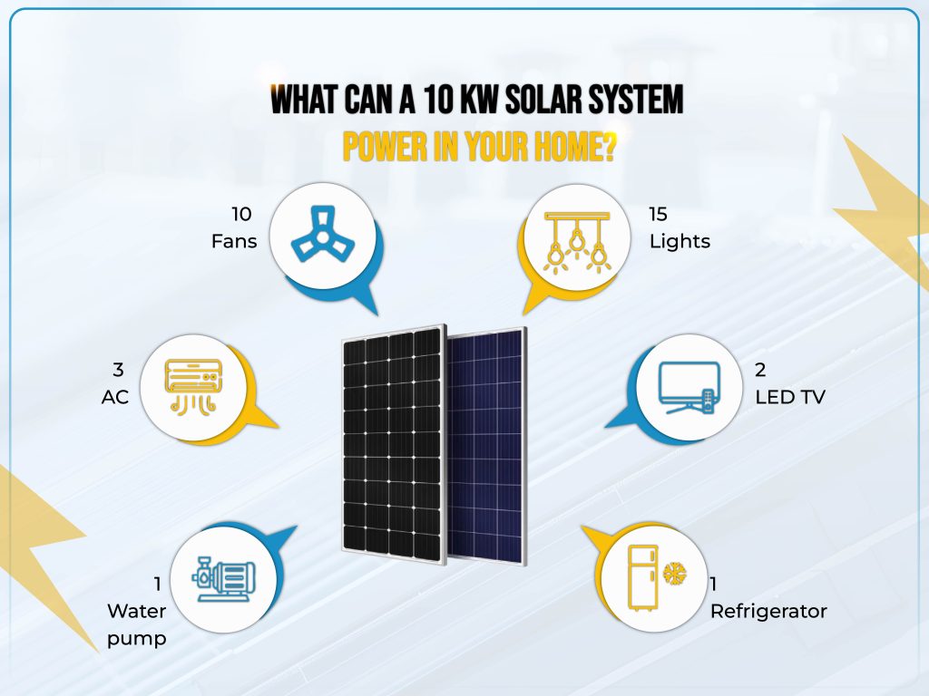 Home appliances running on 10kW solar system including AC, refrigerator, LED lights, fans, and washing machine