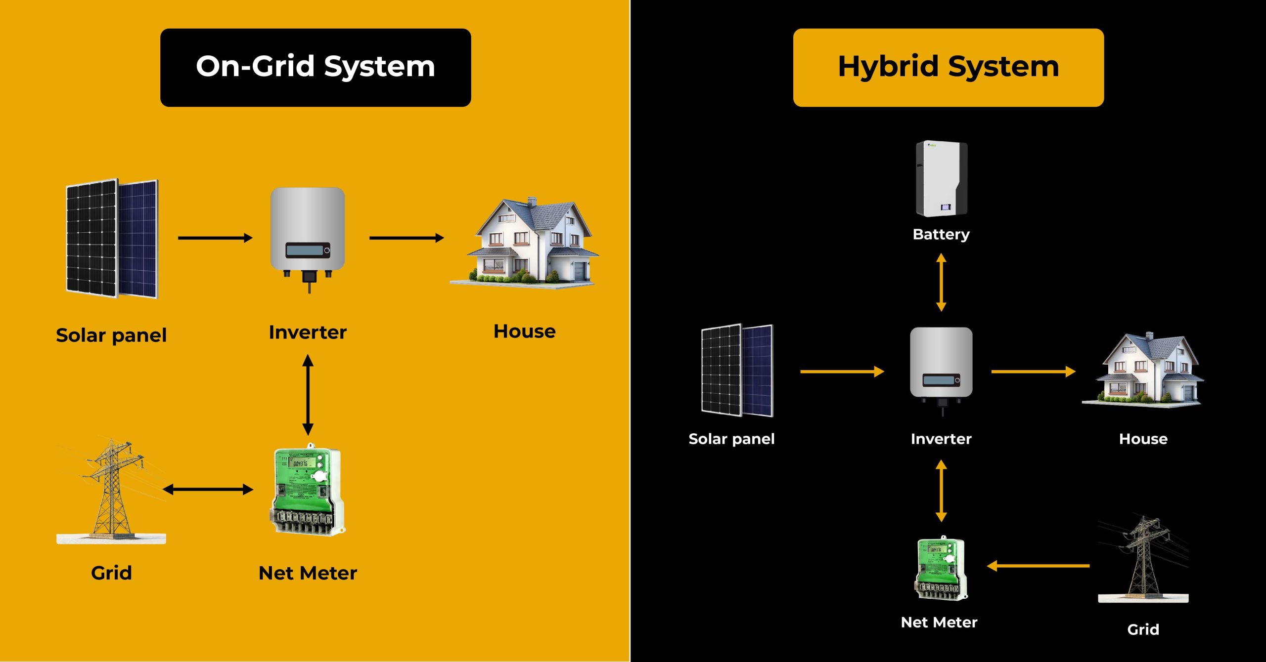 On-Grid vs Hybrid Solar System working diagram showing the difference between on-grid and hybrid solar systems, including solar panels, inverter, house load, net meter, grid connection, and battery backup flow in a hybrid system.